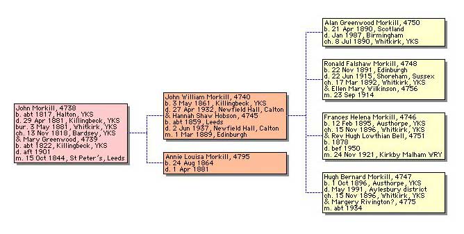 Pedigree