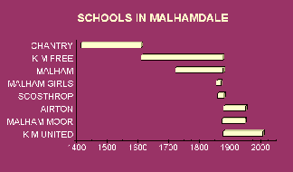 Schools timeline